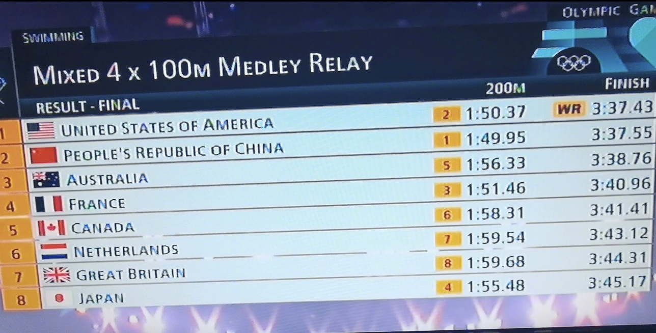 美国队火力全开,夺得游泳男子4x100米混合泳接力冠军 美国队火力全开,夺得游泳男子4x100米混合泳接力冠军