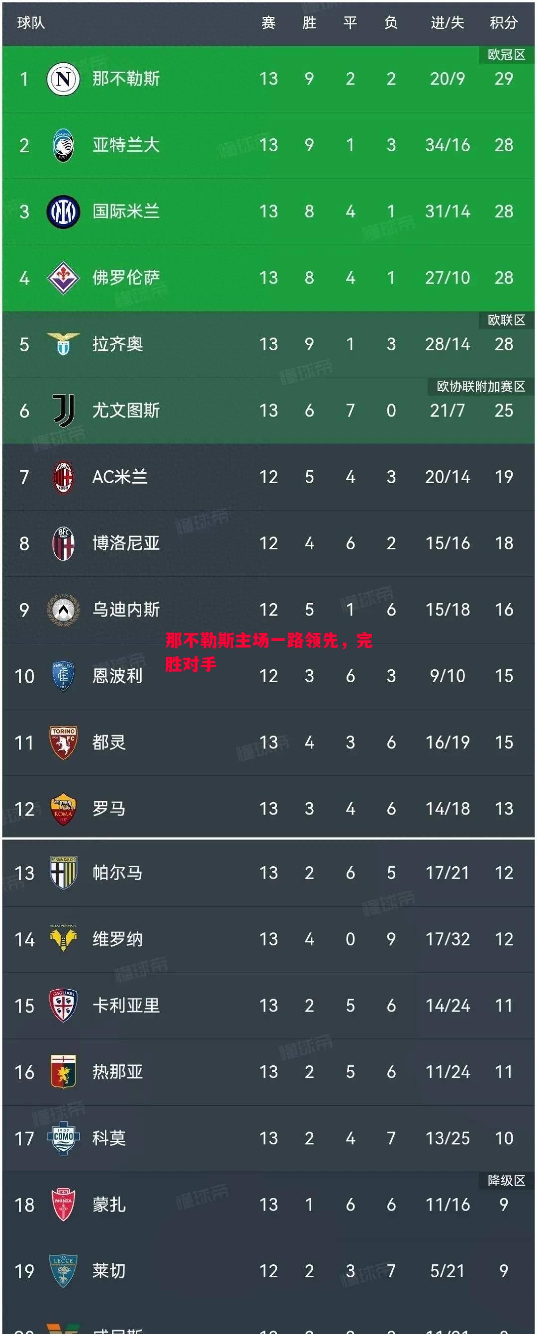 那不勒斯主场一路领先，完胜对手