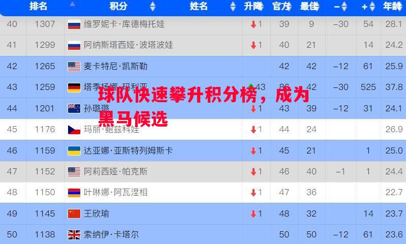 球队快速攀升积分榜，成为黑马候选