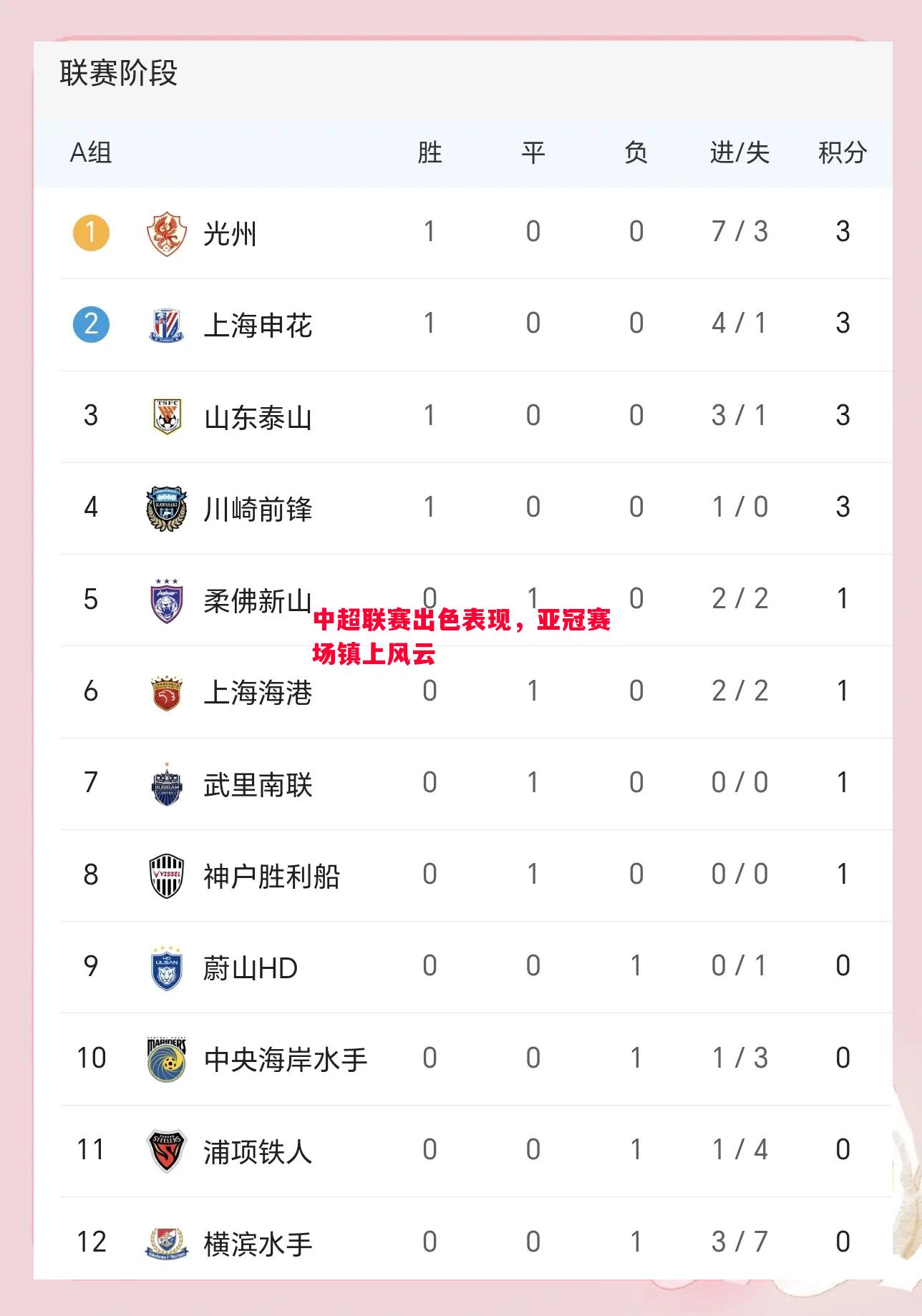 中超联赛出色表现，亚冠赛场镇上风云