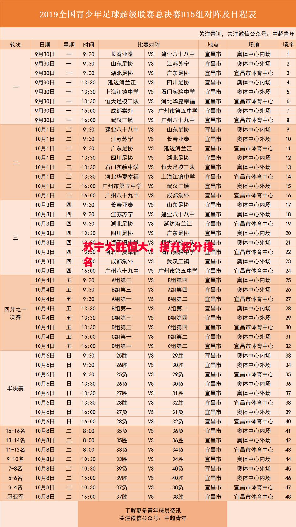 苏宁大胜恒大，提升积分排名