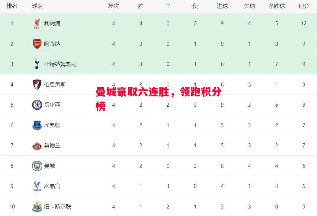 曼城豪取六连胜，领跑积分榜