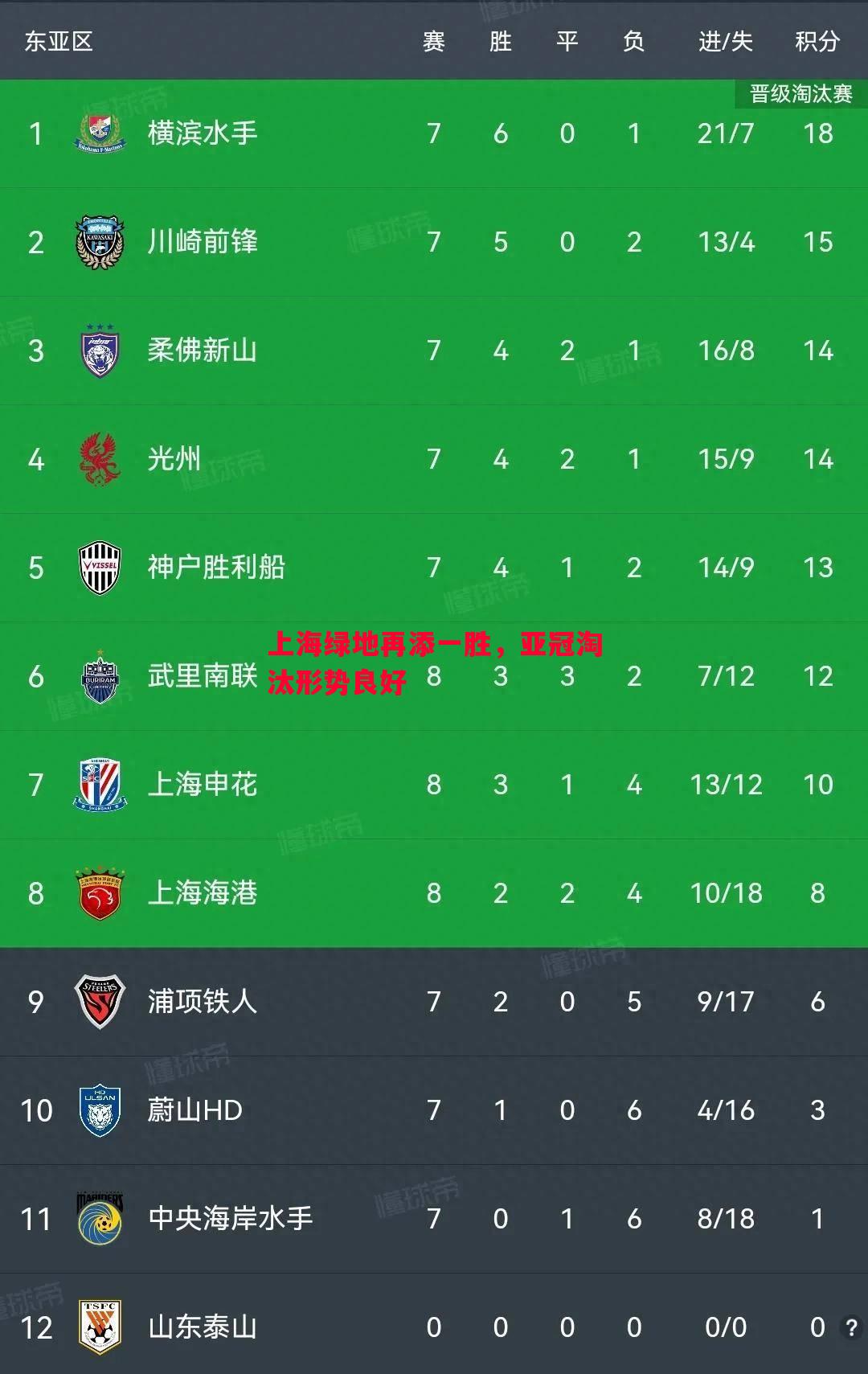 上海绿地再添一胜,亚冠淘汰形势良好 上海绿地再添一胜,亚冠淘汰形势良好
