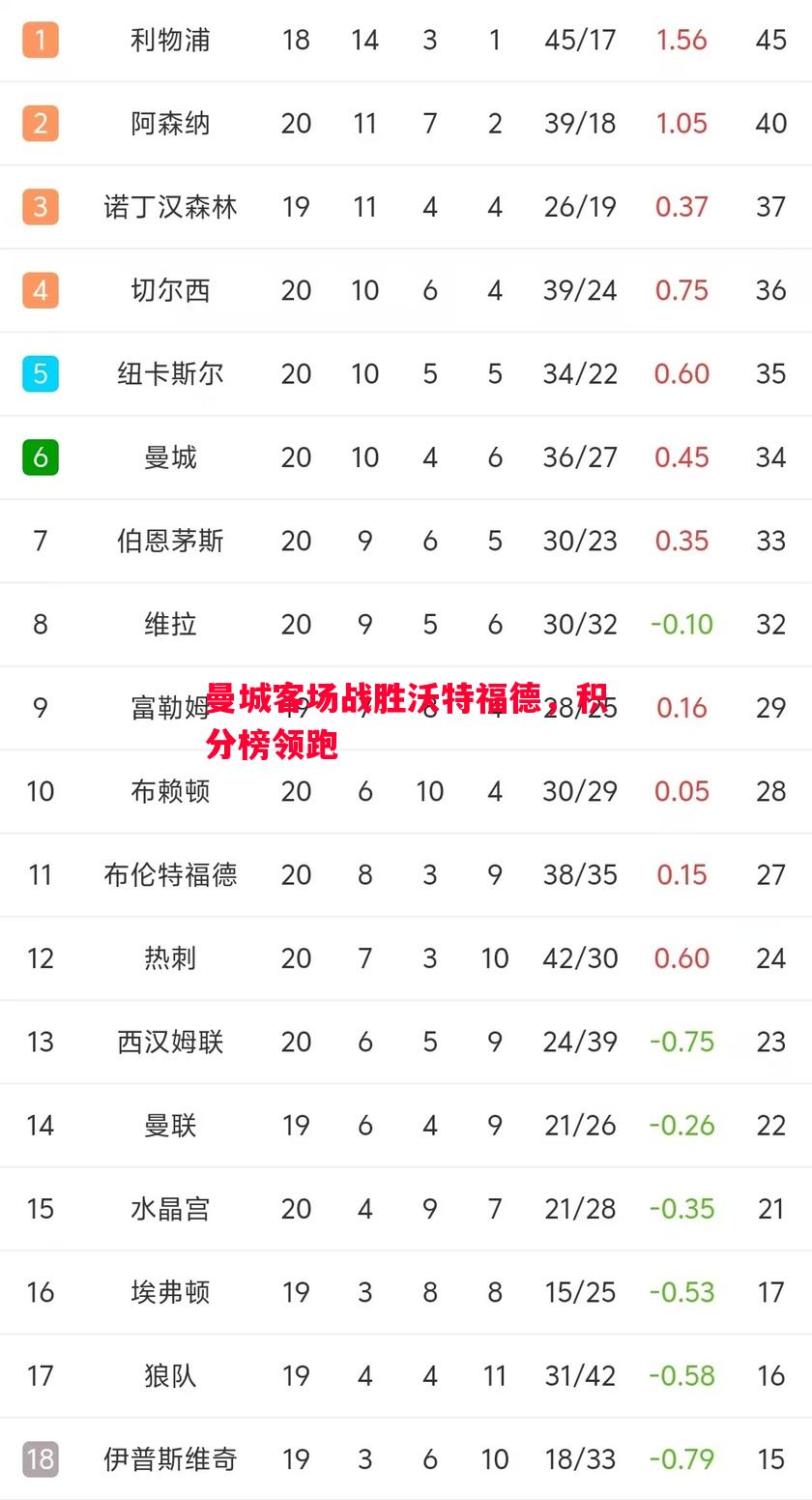 悟空体育官方网站-曼城客场战胜沃特福德，积分榜领跑