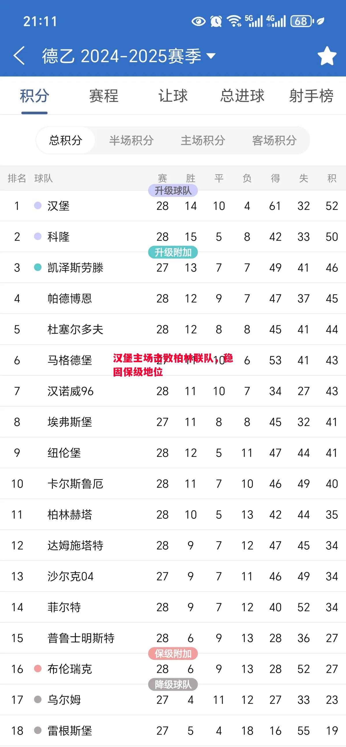 汉堡主场击败柏林联队，稳固保级地位