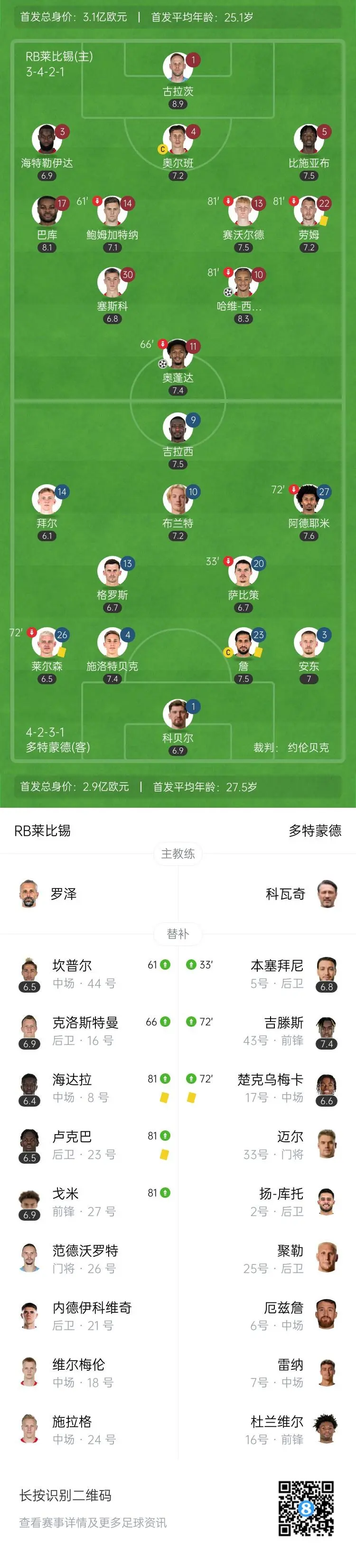 莱比锡红牛全队爆发，稳坐德甲榜首位置