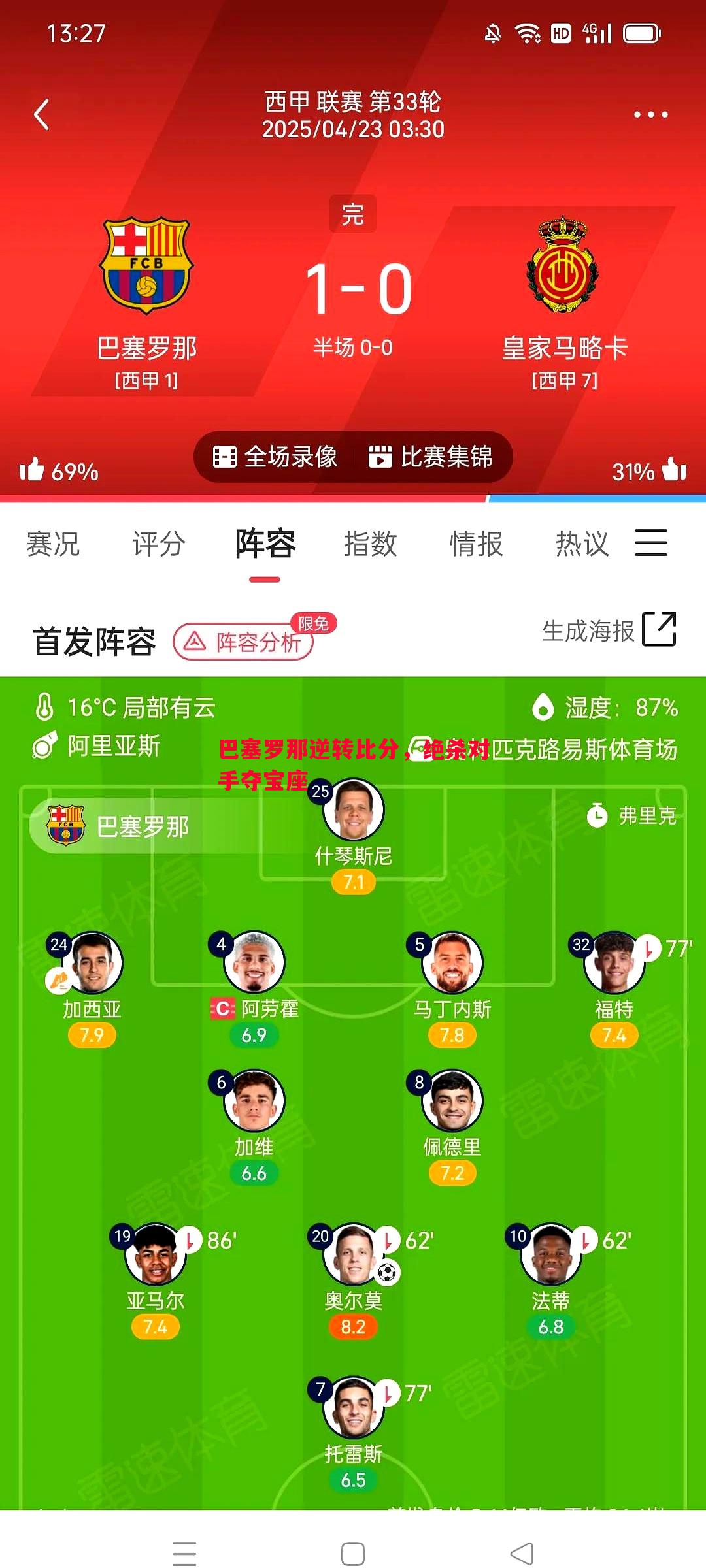 巴塞罗那逆转比分，绝杀对手夺宝座