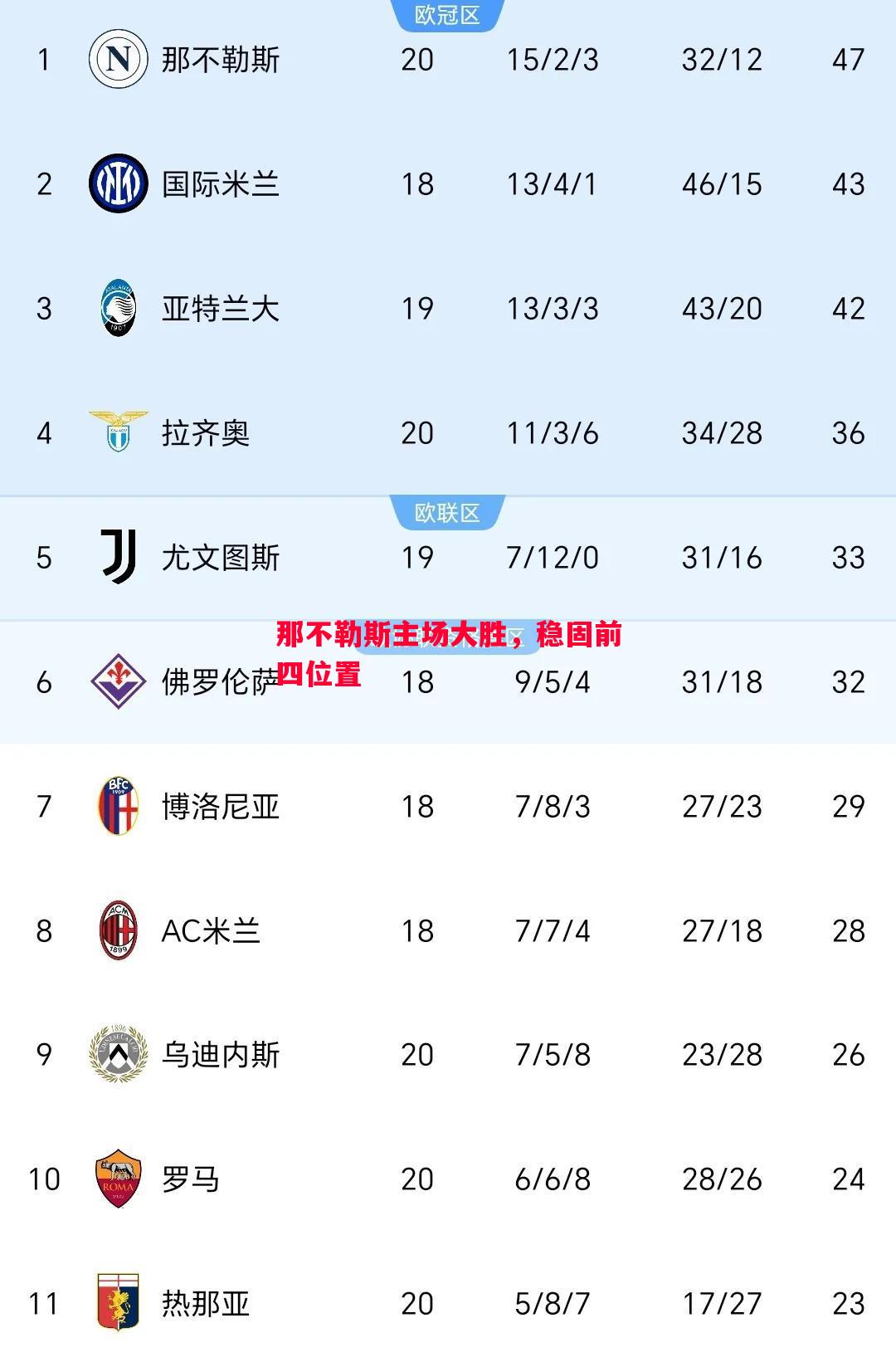 那不勒斯主场大胜，稳固前四位置