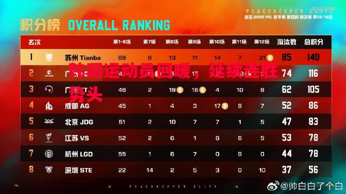 韩国运动员回暖,延续连胜势头 韩国运动员回暖,延续连胜势头