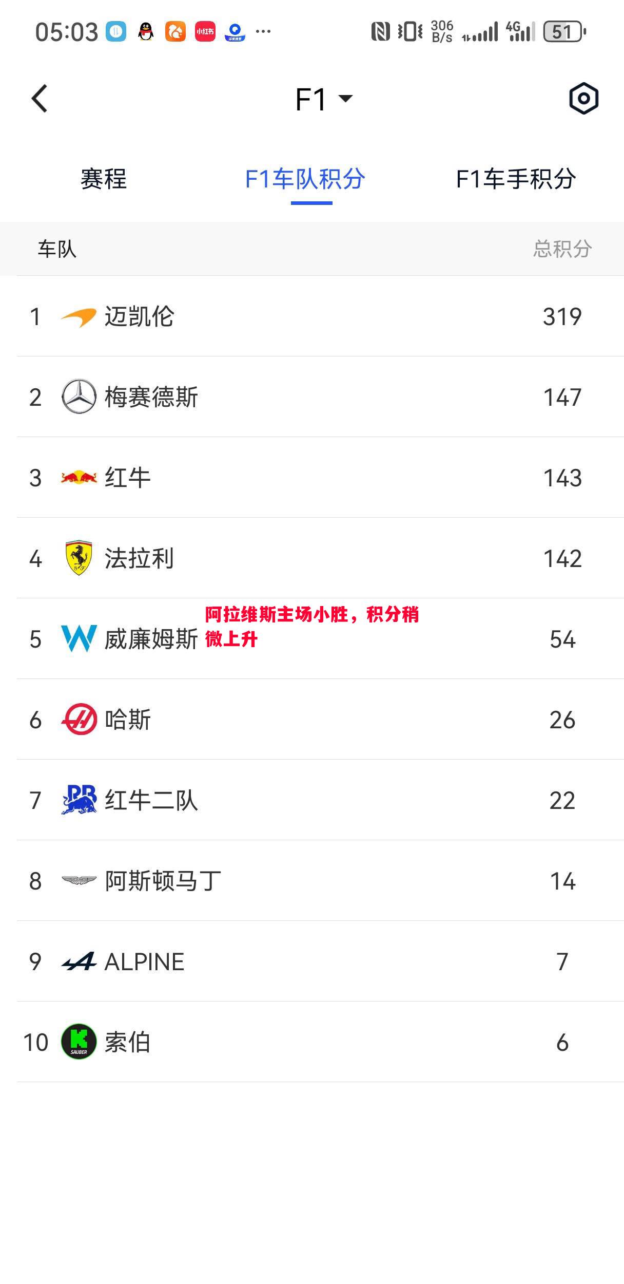 阿拉维斯主场小胜,积分稍微上升 阿拉维斯主场小胜,积分稍微上升