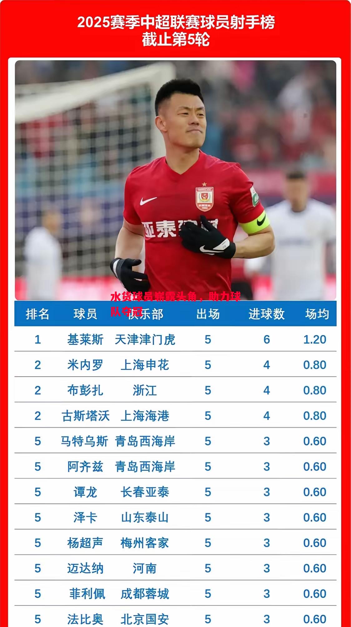 水货球员崭露头角,助力球队夺冠 水货球员崭露头角,助力球队夺冠